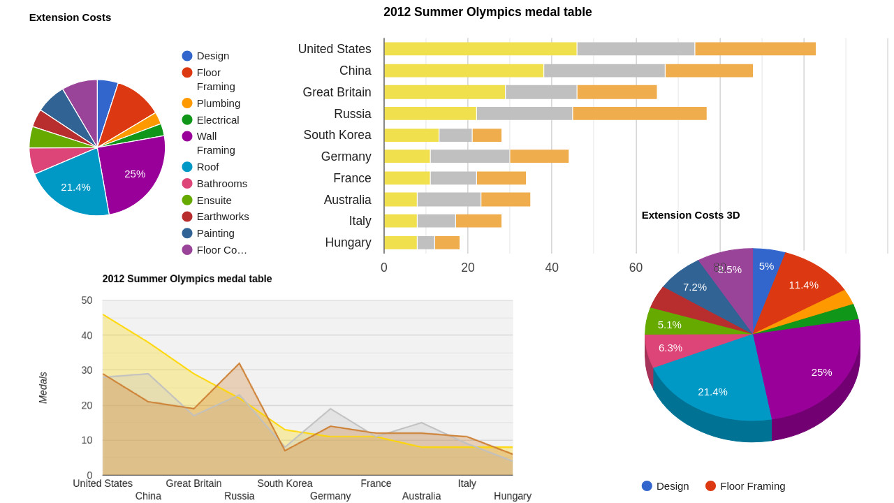 Olympics medal table and construction cost charts.