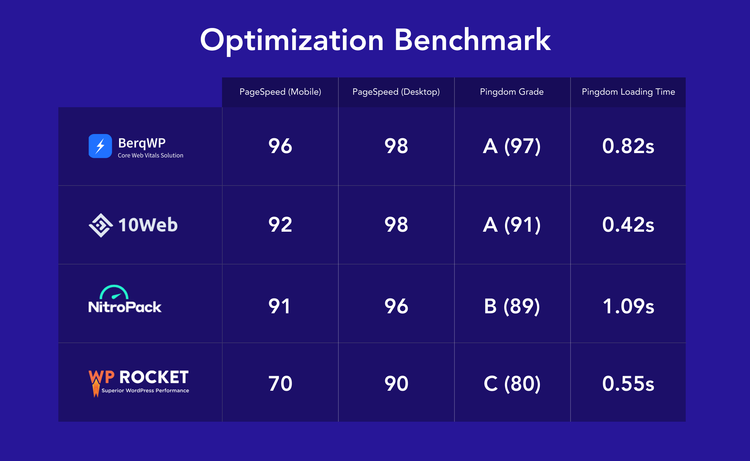 Web performance benchmarks for optimization plugins.