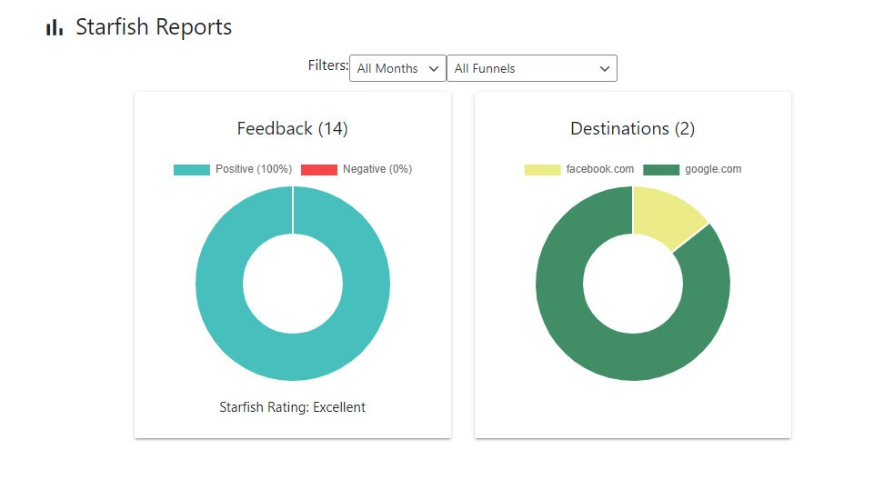 Starfish reports: feedback and destination charts.