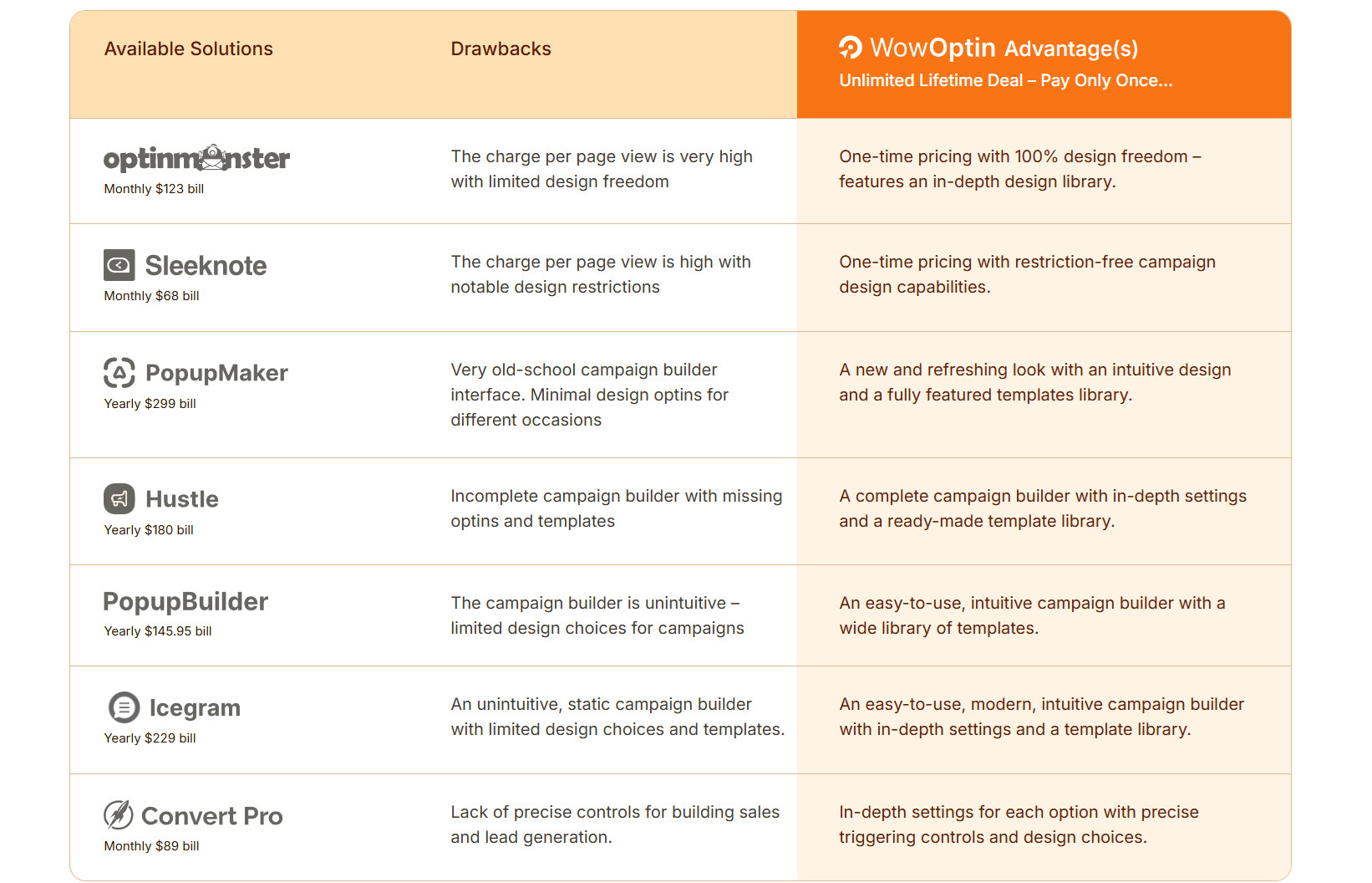 Comparison of marketing solutions and their drawbacks.