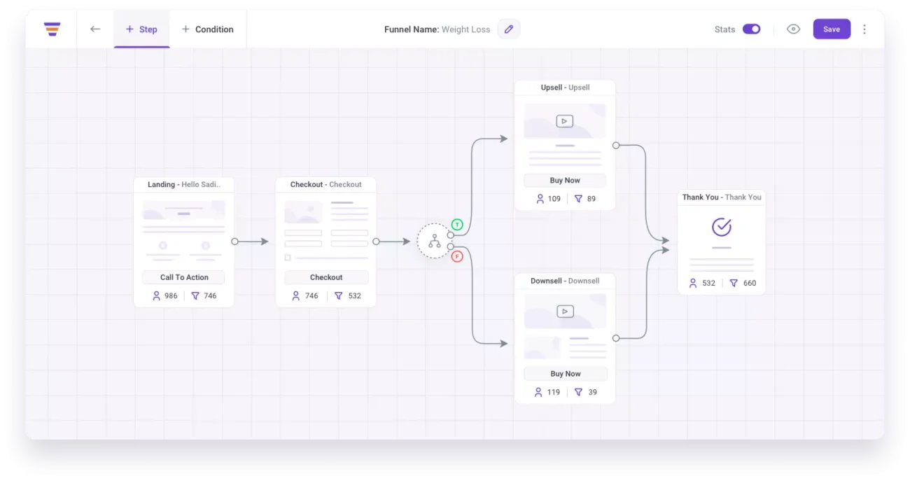 Sales funnel diagram for weight loss products