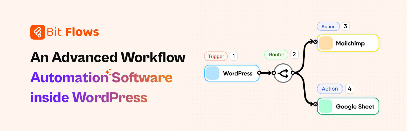 Bit Flows: WordPress automation software workflow diagram