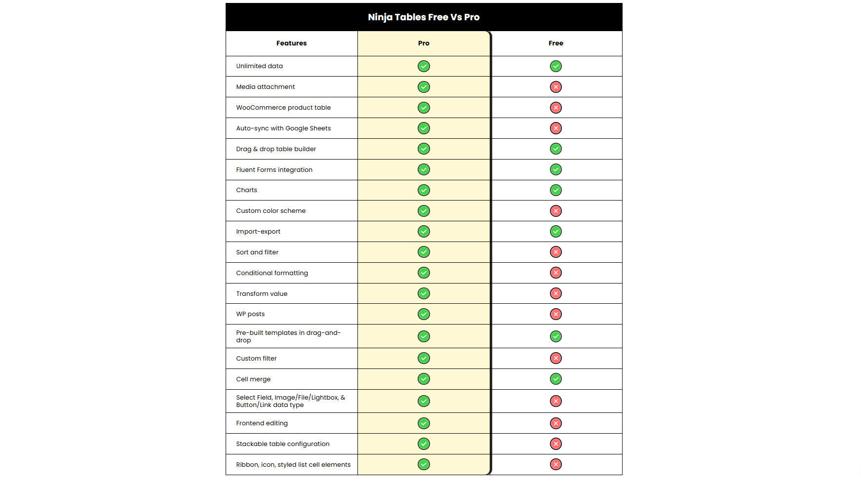 Comparison: Ninja Tables Free vs Pro features.